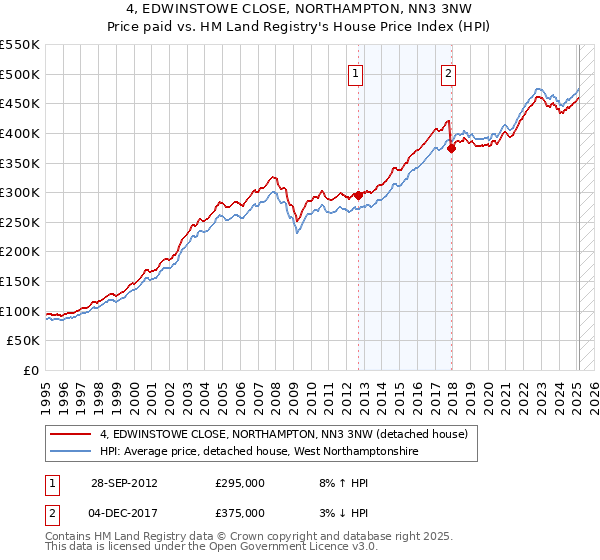 4, EDWINSTOWE CLOSE, NORTHAMPTON, NN3 3NW: Price paid vs HM Land Registry's House Price Index