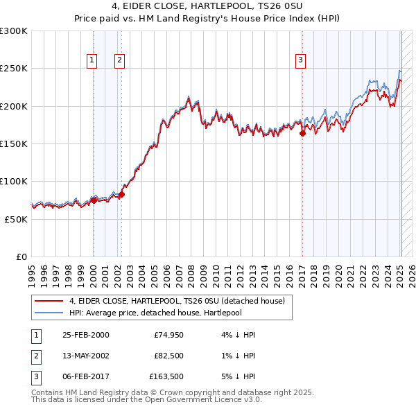 4, EIDER CLOSE, HARTLEPOOL, TS26 0SU: Price paid vs HM Land Registry's House Price Index