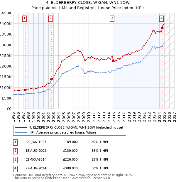 4, ELDERBERRY CLOSE, WIGAN, WN1 2QW: Price paid vs HM Land Registry's House Price Index