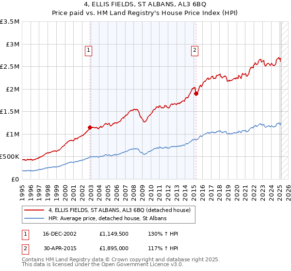 4, ELLIS FIELDS, ST ALBANS, AL3 6BQ: Price paid vs HM Land Registry's House Price Index