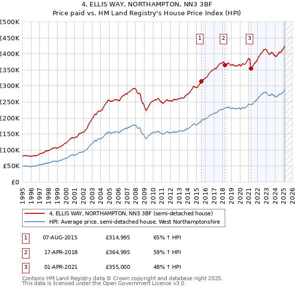 4, ELLIS WAY, NORTHAMPTON, NN3 3BF: Price paid vs HM Land Registry's House Price Index