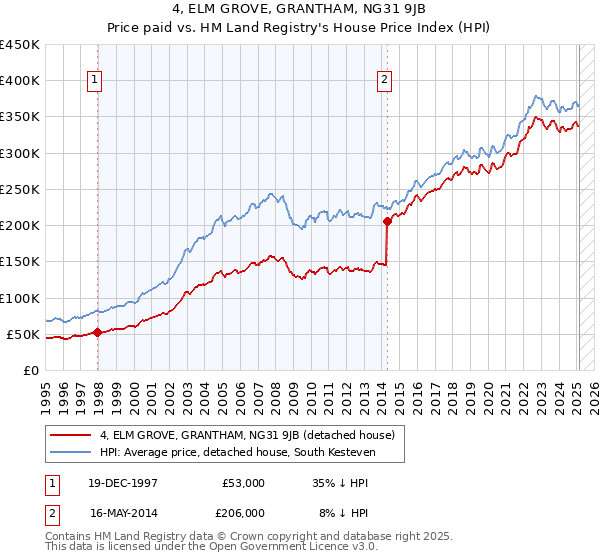 4, ELM GROVE, GRANTHAM, NG31 9JB: Price paid vs HM Land Registry's House Price Index