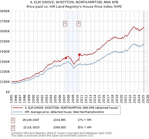 4, ELM GROVE, WOOTTON, NORTHAMPTON, NN4 6FB: Price paid vs HM Land Registry's House Price Index