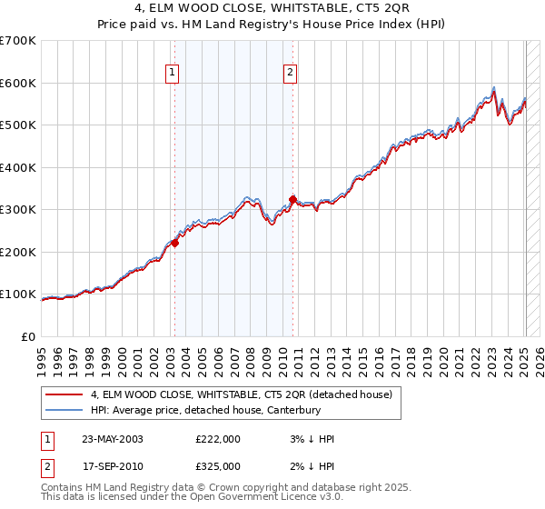 4, ELM WOOD CLOSE, WHITSTABLE, CT5 2QR: Price paid vs HM Land Registry's House Price Index