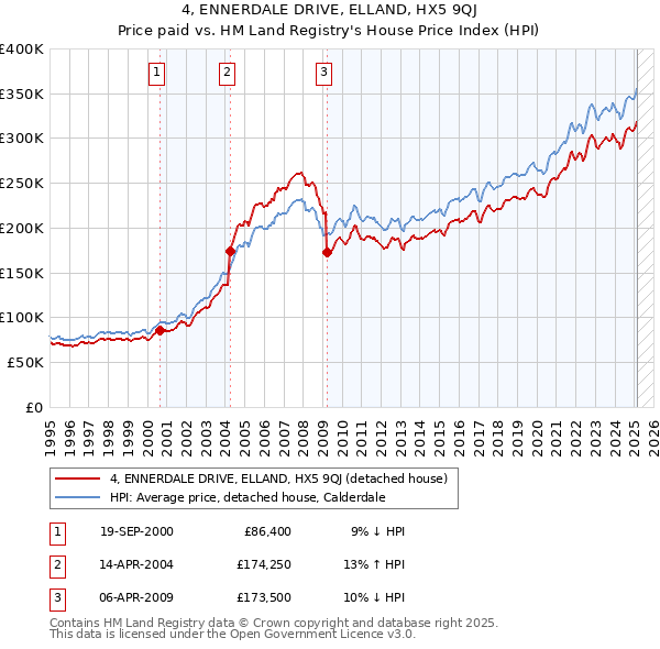 4, ENNERDALE DRIVE, ELLAND, HX5 9QJ: Price paid vs HM Land Registry's House Price Index