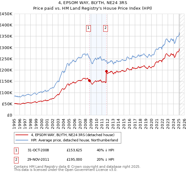 4, EPSOM WAY, BLYTH, NE24 3RS: Price paid vs HM Land Registry's House Price Index