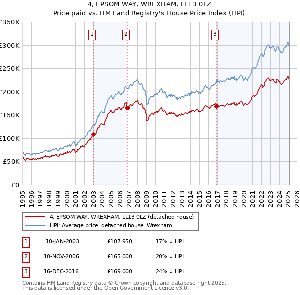4, EPSOM WAY, WREXHAM, LL13 0LZ: Price paid vs HM Land Registry's House Price Index