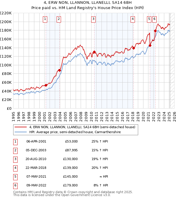 4, ERW NON, LLANNON, LLANELLI, SA14 6BH: Price paid vs HM Land Registry's House Price Index