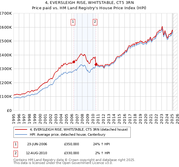 4, EVERSLEIGH RISE, WHITSTABLE, CT5 3RN: Price paid vs HM Land Registry's House Price Index