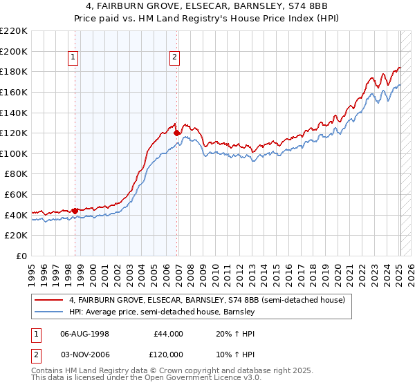 4, FAIRBURN GROVE, ELSECAR, BARNSLEY, S74 8BB: Price paid vs HM Land Registry's House Price Index