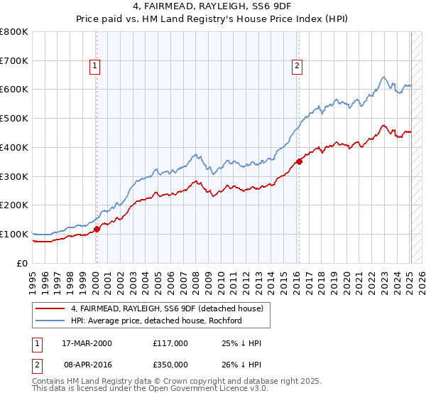 4, FAIRMEAD, RAYLEIGH, SS6 9DF: Price paid vs HM Land Registry's House Price Index