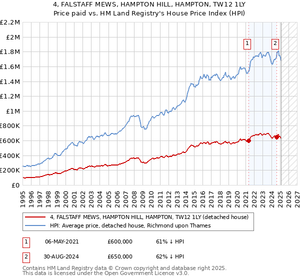 4, FALSTAFF MEWS, HAMPTON HILL, HAMPTON, TW12 1LY: Price paid vs HM Land Registry's House Price Index