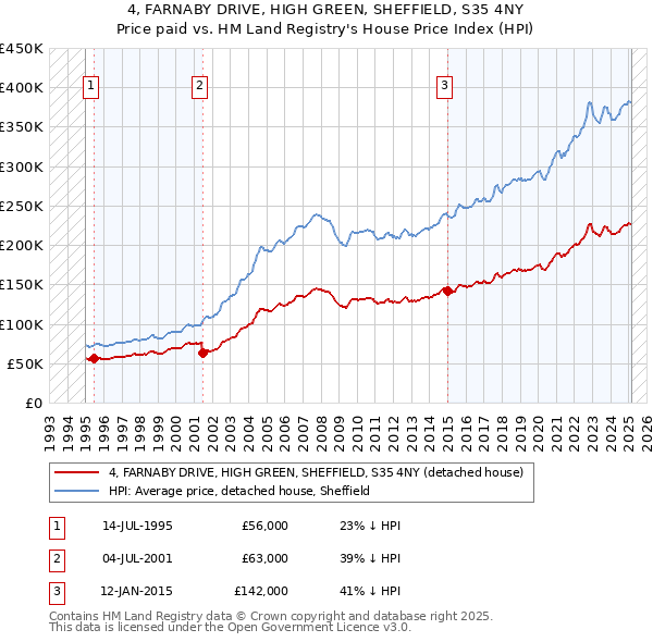 4, FARNABY DRIVE, HIGH GREEN, SHEFFIELD, S35 4NY: Price paid vs HM Land Registry's House Price Index