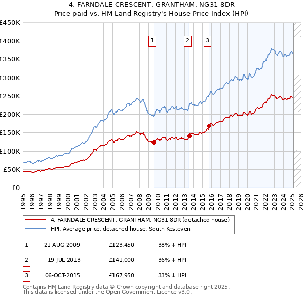 4, FARNDALE CRESCENT, GRANTHAM, NG31 8DR: Price paid vs HM Land Registry's House Price Index