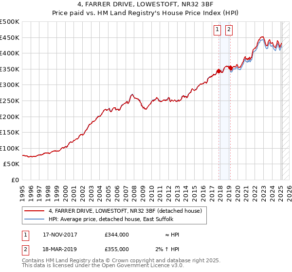 4, FARRER DRIVE, LOWESTOFT, NR32 3BF: Price paid vs HM Land Registry's House Price Index