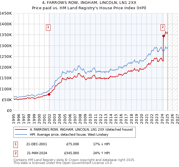 4, FARROWS ROW, INGHAM, LINCOLN, LN1 2XX: Price paid vs HM Land Registry's House Price Index