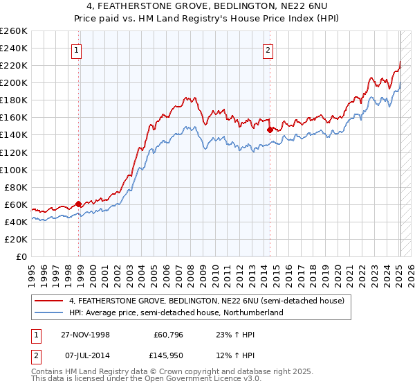 4, FEATHERSTONE GROVE, BEDLINGTON, NE22 6NU: Price paid vs HM Land Registry's House Price Index