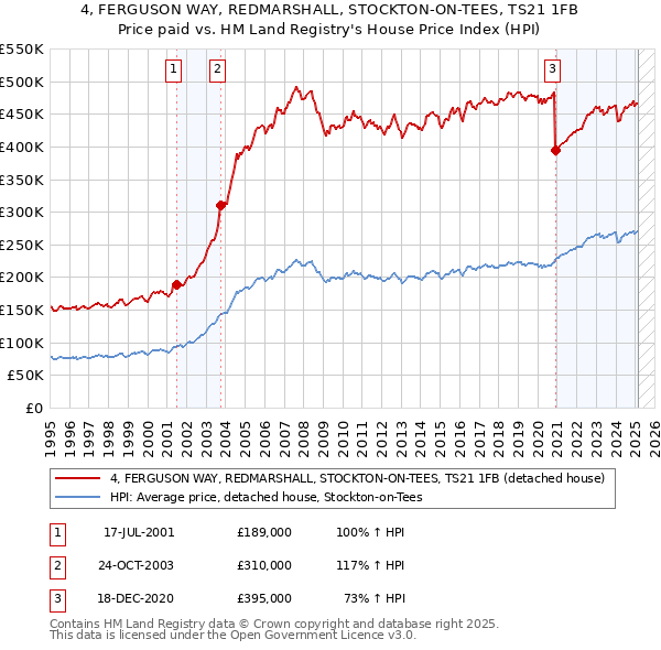 4, FERGUSON WAY, REDMARSHALL, STOCKTON-ON-TEES, TS21 1FB: Price paid vs HM Land Registry's House Price Index