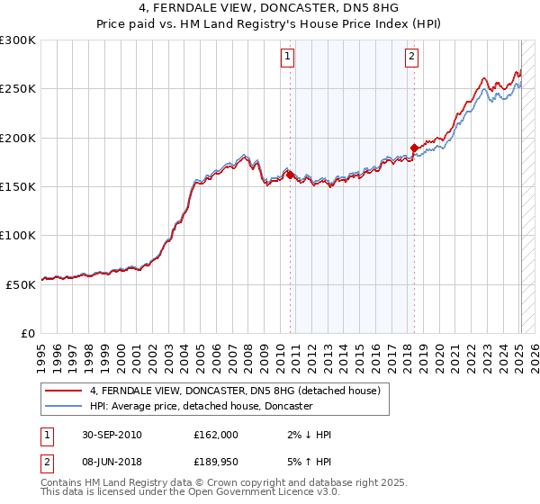 4, FERNDALE VIEW, DONCASTER, DN5 8HG: Price paid vs HM Land Registry's House Price Index