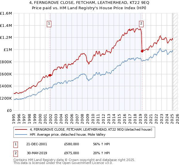 4, FERNGROVE CLOSE, FETCHAM, LEATHERHEAD, KT22 9EQ: Price paid vs HM Land Registry's House Price Index