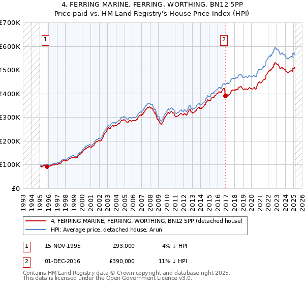 4, FERRING MARINE, FERRING, WORTHING, BN12 5PP: Price paid vs HM Land Registry's House Price Index