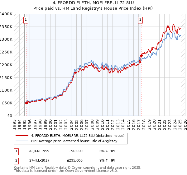 4, FFORDD ELETH, MOELFRE, LL72 8LU: Price paid vs HM Land Registry's House Price Index