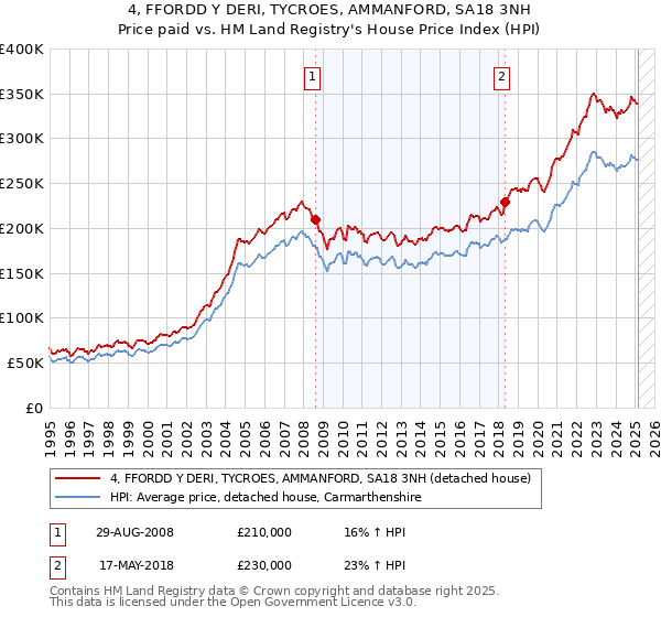 4, FFORDD Y DERI, TYCROES, AMMANFORD, SA18 3NH: Price paid vs HM Land Registry's House Price Index