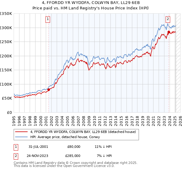 4, FFORDD YR WYDDFA, COLWYN BAY, LL29 6EB: Price paid vs HM Land Registry's House Price Index