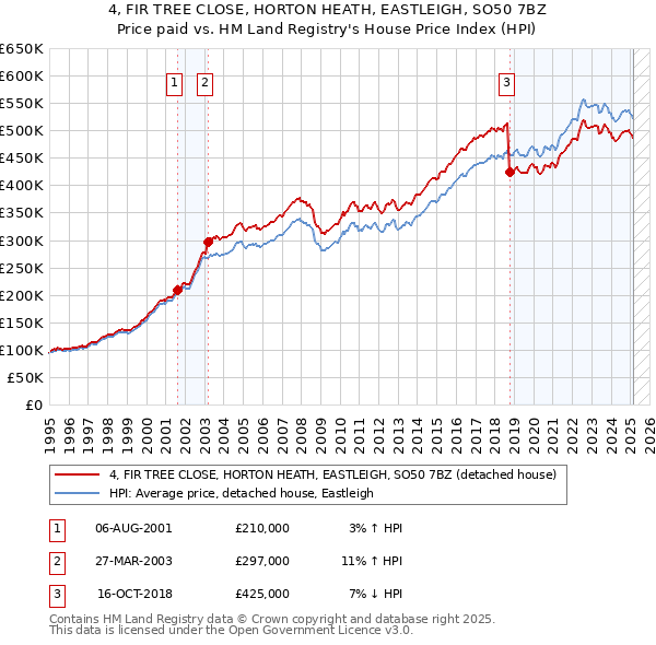 4, FIR TREE CLOSE, HORTON HEATH, EASTLEIGH, SO50 7BZ: Price paid vs HM Land Registry's House Price Index