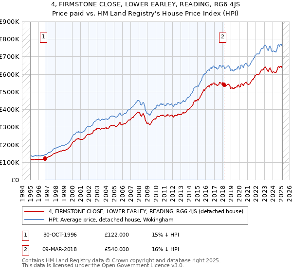 4, FIRMSTONE CLOSE, LOWER EARLEY, READING, RG6 4JS: Price paid vs HM Land Registry's House Price Index