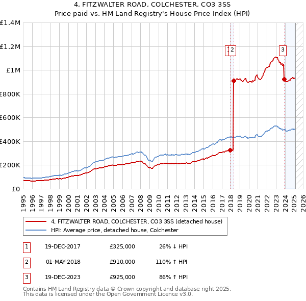 4, FITZWALTER ROAD, COLCHESTER, CO3 3SS: Price paid vs HM Land Registry's House Price Index