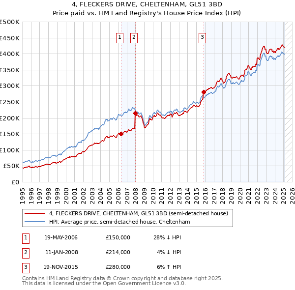 4, FLECKERS DRIVE, CHELTENHAM, GL51 3BD: Price paid vs HM Land Registry's House Price Index