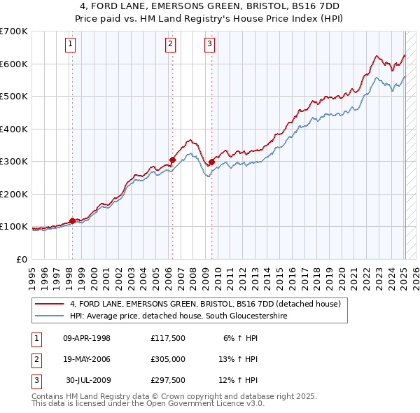 4, FORD LANE, EMERSONS GREEN, BRISTOL, BS16 7DD: Price paid vs HM Land Registry's House Price Index