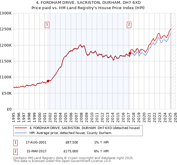 4, FORDHAM DRIVE, SACRISTON, DURHAM, DH7 6XD: Price paid vs HM Land Registry's House Price Index