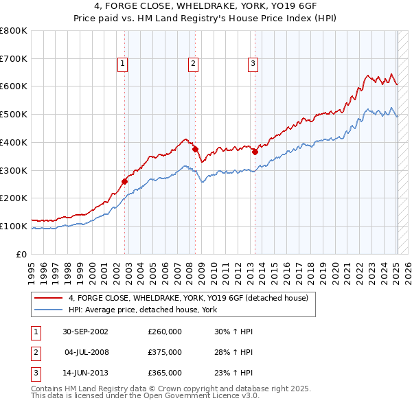 4, FORGE CLOSE, WHELDRAKE, YORK, YO19 6GF: Price paid vs HM Land Registry's House Price Index