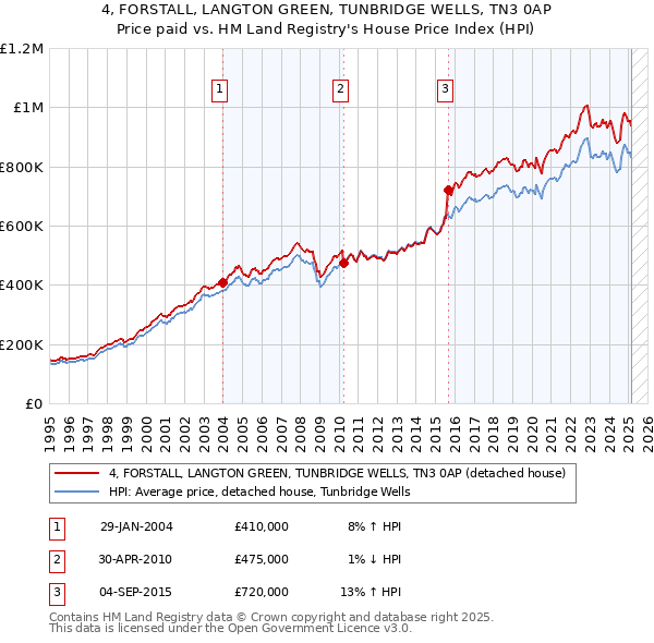 4, FORSTALL, LANGTON GREEN, TUNBRIDGE WELLS, TN3 0AP: Price paid vs HM Land Registry's House Price Index