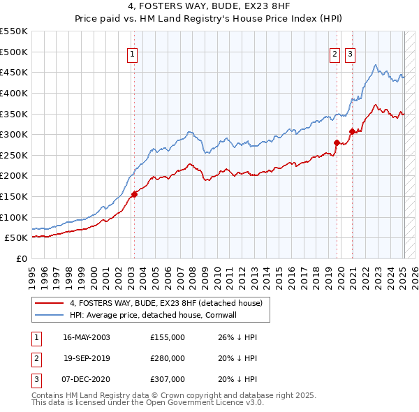 4, FOSTERS WAY, BUDE, EX23 8HF: Price paid vs HM Land Registry's House Price Index
