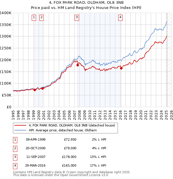 4, FOX PARK ROAD, OLDHAM, OL8 3NB: Price paid vs HM Land Registry's House Price Index