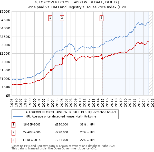 4, FOXCOVERT CLOSE, AISKEW, BEDALE, DL8 1XJ: Price paid vs HM Land Registry's House Price Index