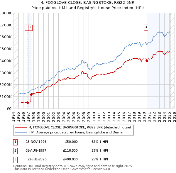 4, FOXGLOVE CLOSE, BASINGSTOKE, RG22 5NR: Price paid vs HM Land Registry's House Price Index
