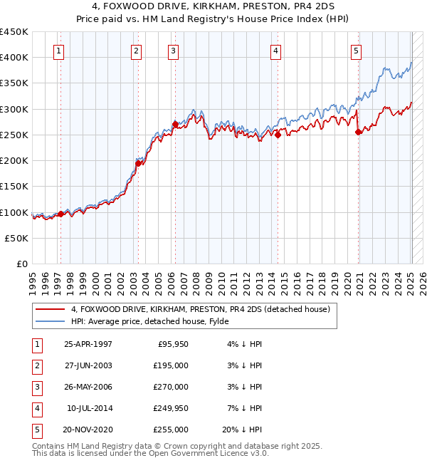 4, FOXWOOD DRIVE, KIRKHAM, PRESTON, PR4 2DS: Price paid vs HM Land Registry's House Price Index