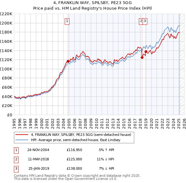 4, FRANKLIN WAY, SPILSBY, PE23 5GG: Price paid vs HM Land Registry's House Price Index
