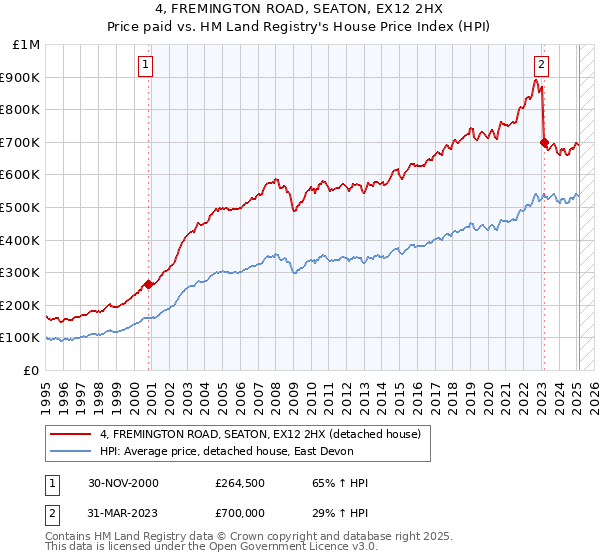 4, FREMINGTON ROAD, SEATON, EX12 2HX: Price paid vs HM Land Registry's House Price Index