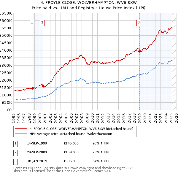 4, FROYLE CLOSE, WOLVERHAMPTON, WV6 8XW: Price paid vs HM Land Registry's House Price Index