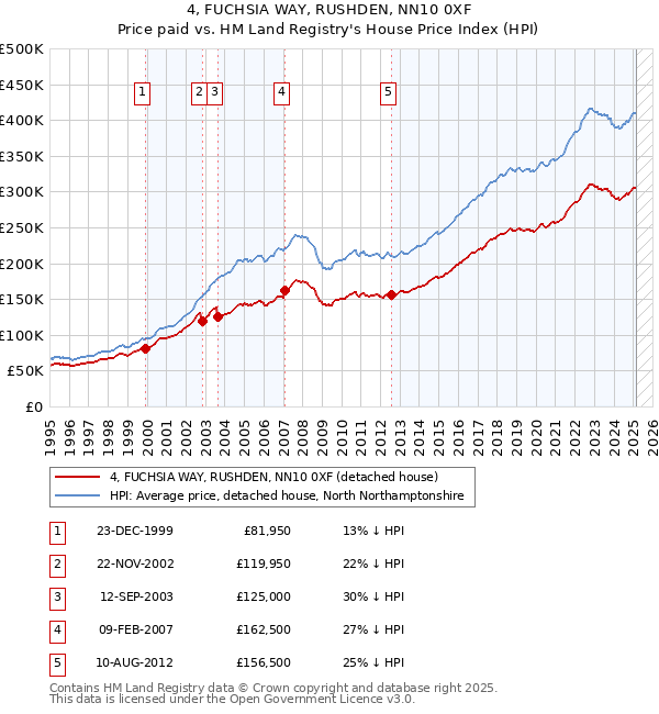 4, FUCHSIA WAY, RUSHDEN, NN10 0XF: Price paid vs HM Land Registry's House Price Index