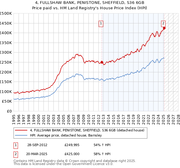 4, FULLSHAW BANK, PENISTONE, SHEFFIELD, S36 6GB: Price paid vs HM Land Registry's House Price Index