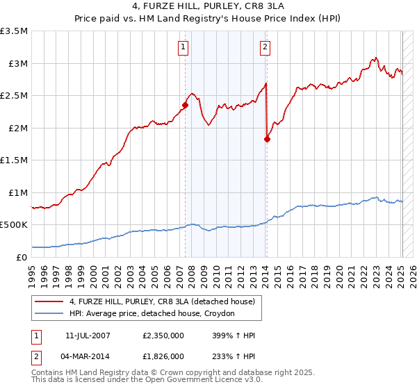 4, FURZE HILL, PURLEY, CR8 3LA: Price paid vs HM Land Registry's House Price Index