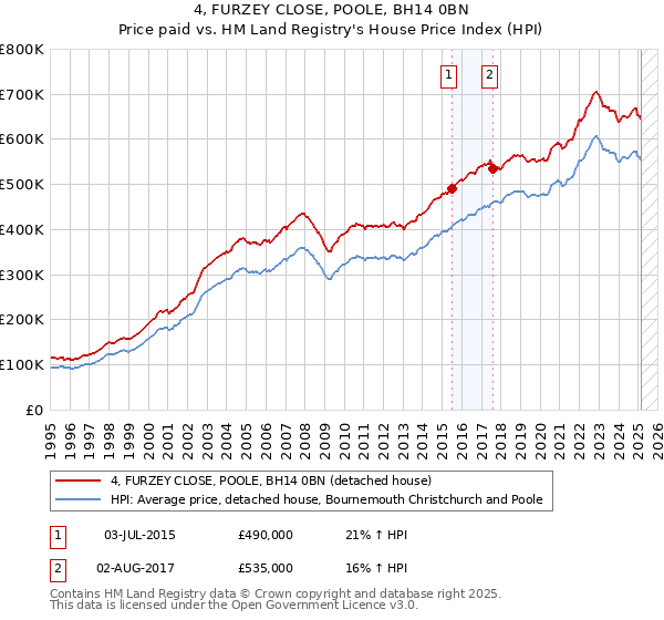4, FURZEY CLOSE, POOLE, BH14 0BN: Price paid vs HM Land Registry's House Price Index