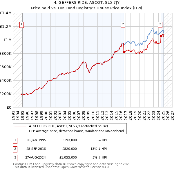 4, GEFFERS RIDE, ASCOT, SL5 7JY: Price paid vs HM Land Registry's House Price Index