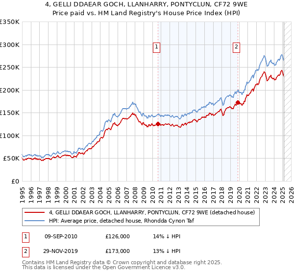 4, GELLI DDAEAR GOCH, LLANHARRY, PONTYCLUN, CF72 9WE: Price paid vs HM Land Registry's House Price Index